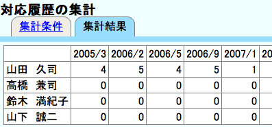 Ver.2 の新機能:対応履歴の集計機能